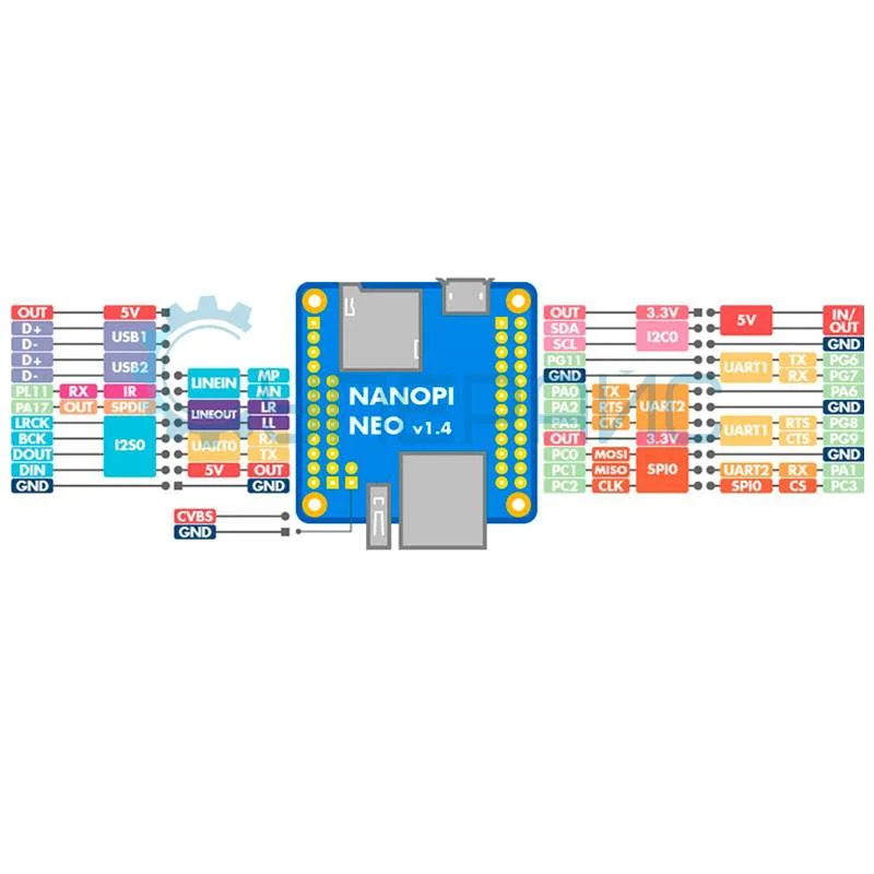 Одноплатный компьютер FriendlyElec NanoPi NEO (RAM 512 МБ) фото 4