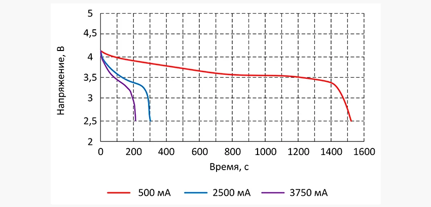 Поведение аккумуляторной батареи на графике