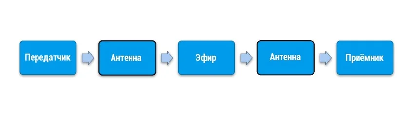 передача сигнала между антеннами