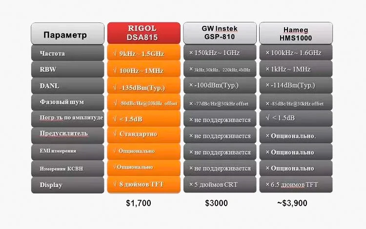 RIGOL DSA815 в сравнении с разными моделями Сравнение различных моделей анализаторов спектра