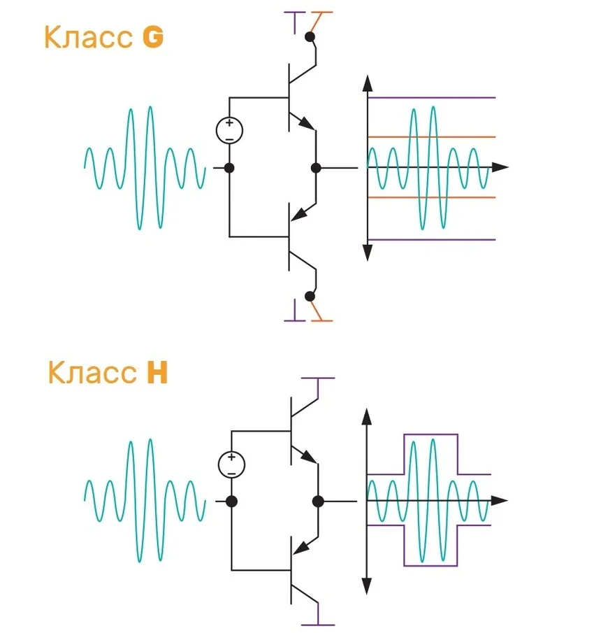 схема усилителей класса G и H 