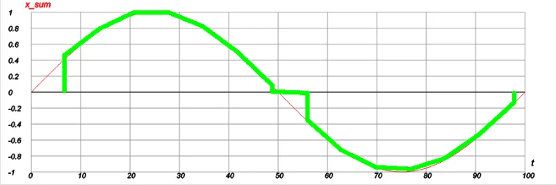 14 выборок график