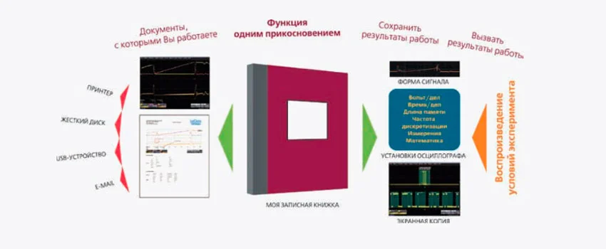купить цифровой осциллограф в Суперайс