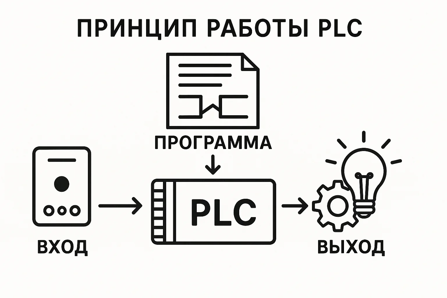 принцип работы плк