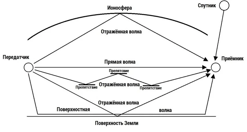куда пропадают радиоволны 