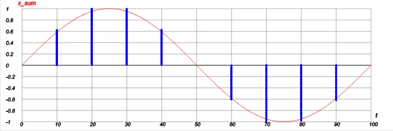 частота дискретизации это