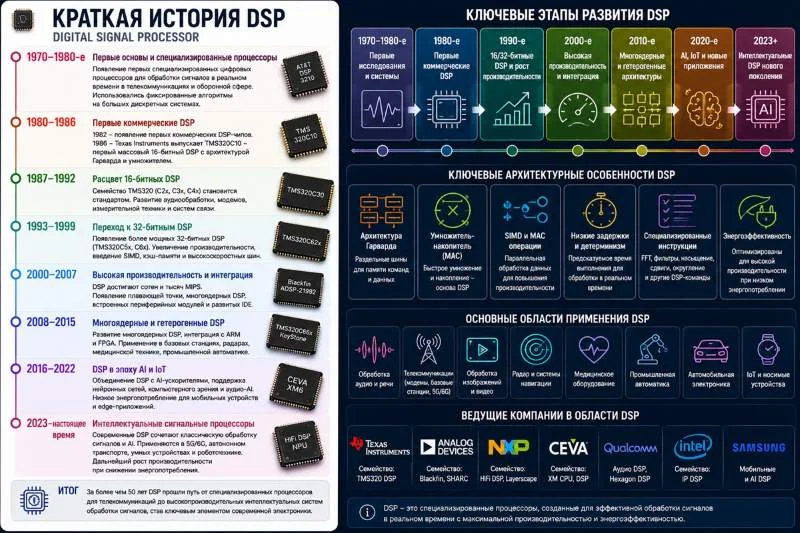 dsp процессор