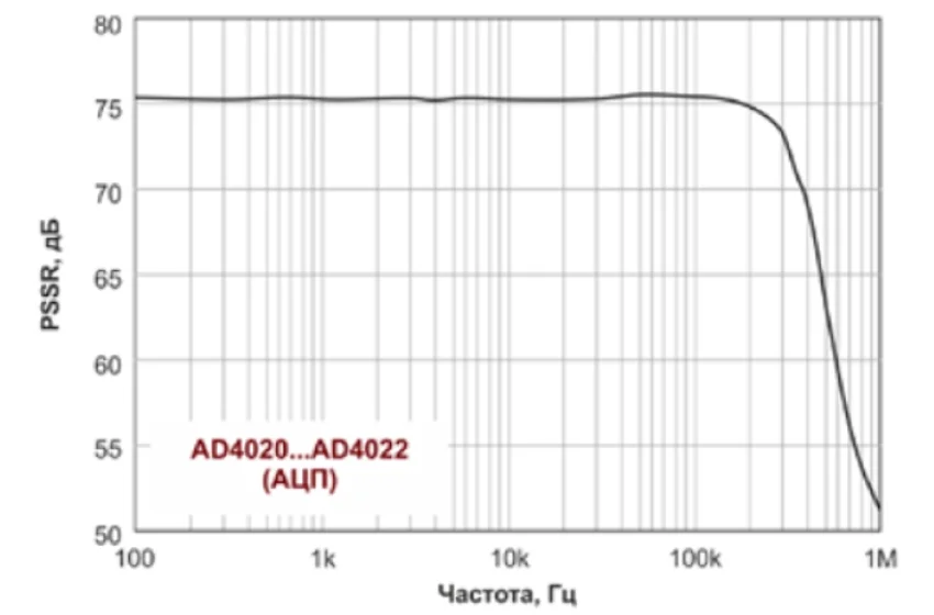 График коэффициентов серии AD4020-AD4022 ad4020