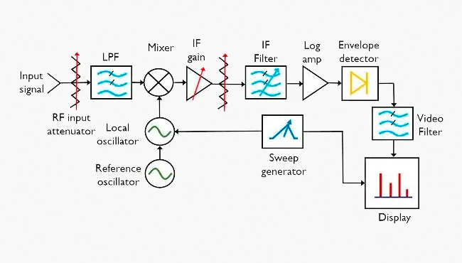 Анализатор спектра с гетеродином Супергетеродинный анализатор