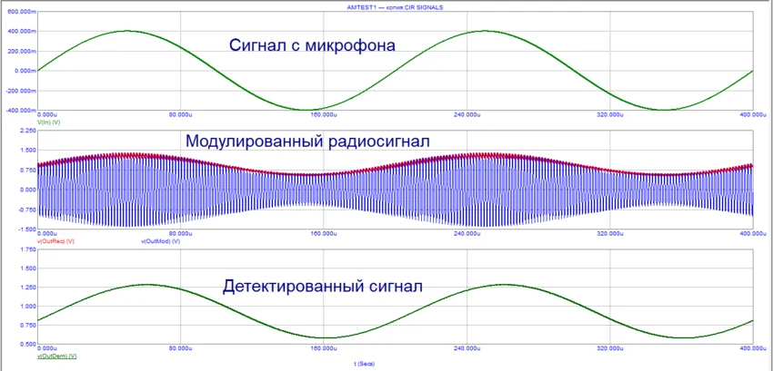 модулированный сигнал осциллограмма модулированного сигнала