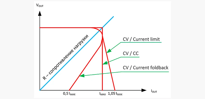 Три типа ограничения на графике