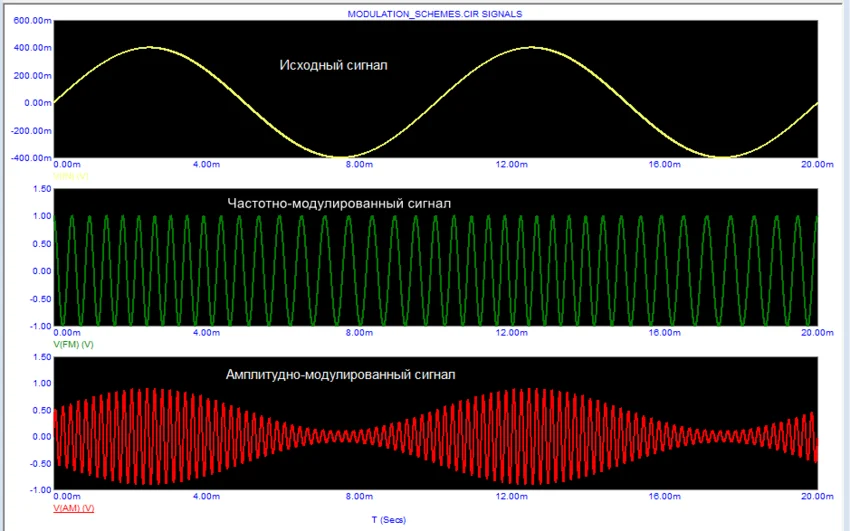 модуляция сигналов синусоида амплитуда частота