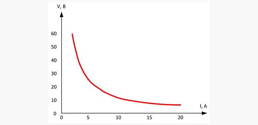 График мощности преобразователя
