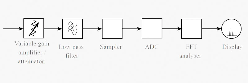 Схема работы анализатора спектра через БПФ Схема работы через Фурье