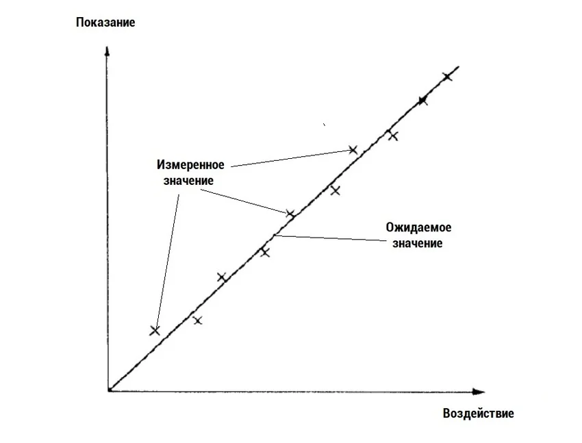 измерение линейности