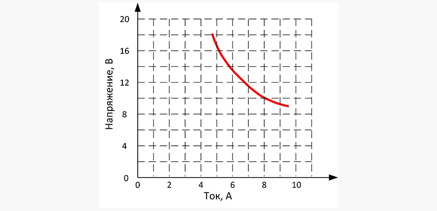 График воль-амперный при загрузке