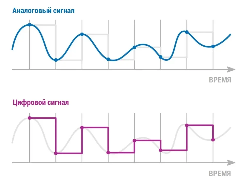 ид цифрового и аналогового сигнала