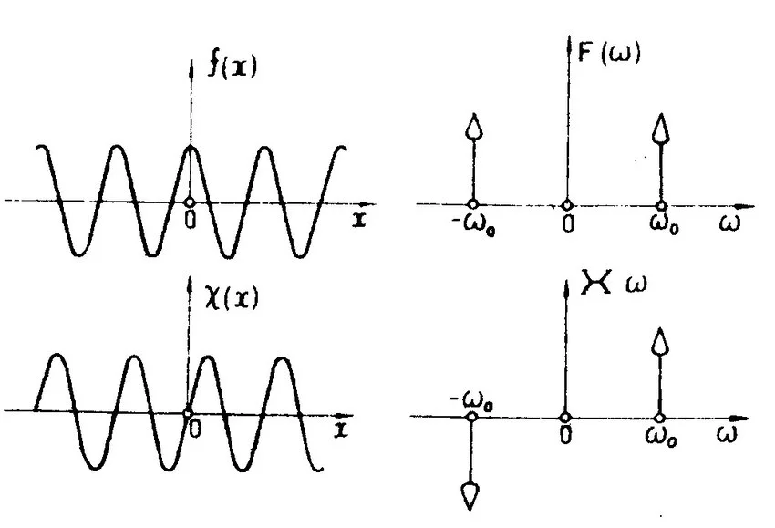 симметрия в функции Дирака