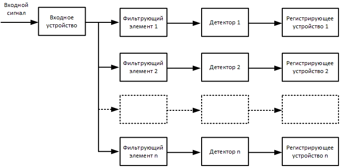 Спектроанализатор с параллельным принципом работы Анализатор спектра параллельного типа