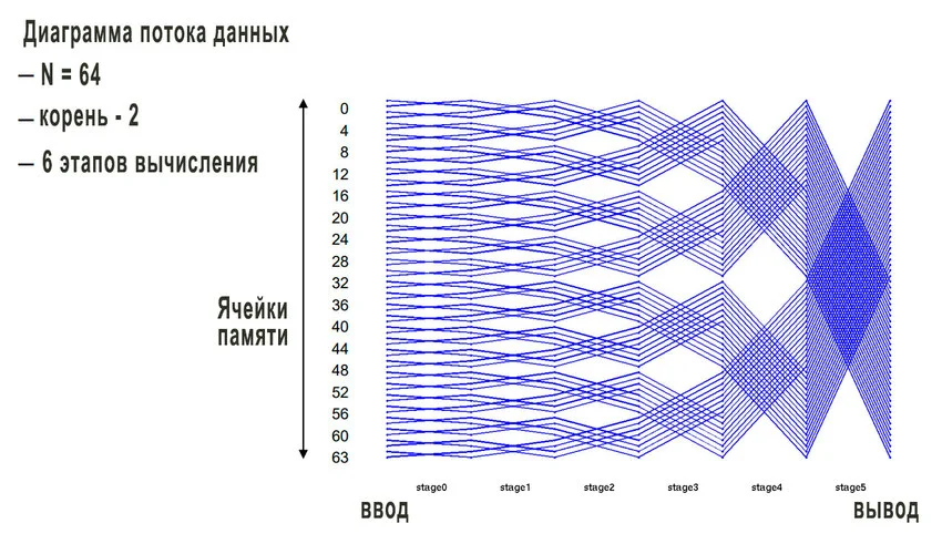 диаграмма потока данных
