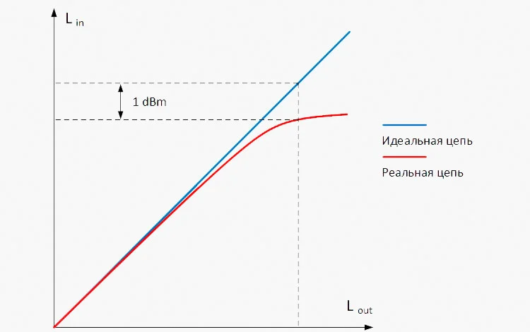 Идеальный коэффициент передачи 1 децибел Точка компрессии на графике