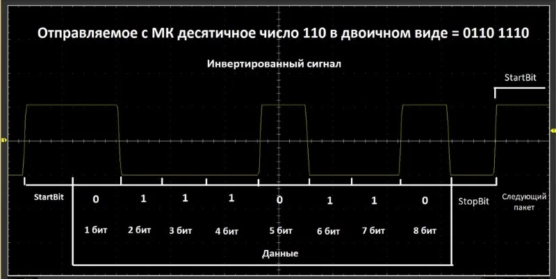 структура кадра UART анализ UART