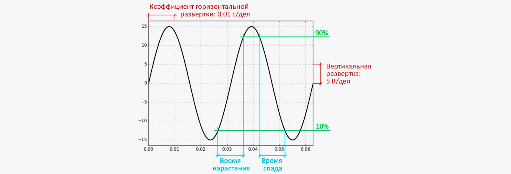 График зависимости коэффициента горизонтальной развертки от вертикальной развертки