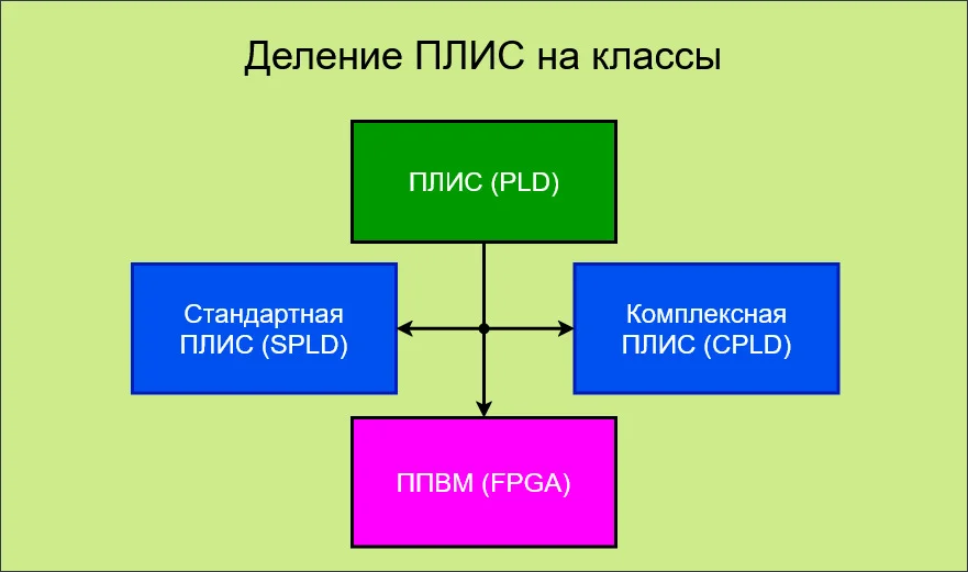 программирование плисов