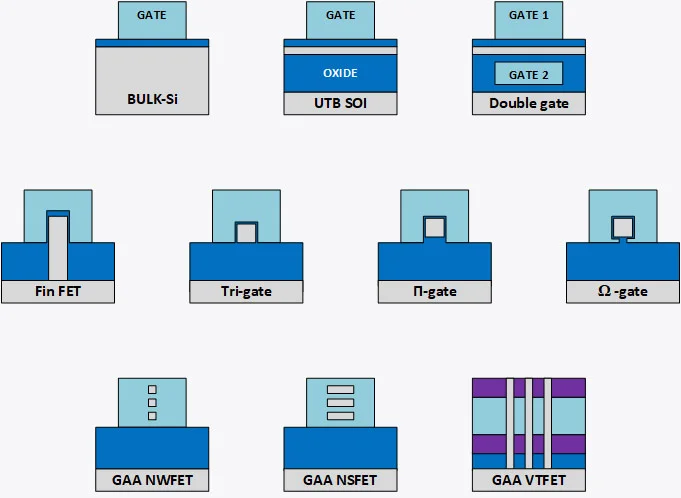 Эволюция МОП-транзисторов