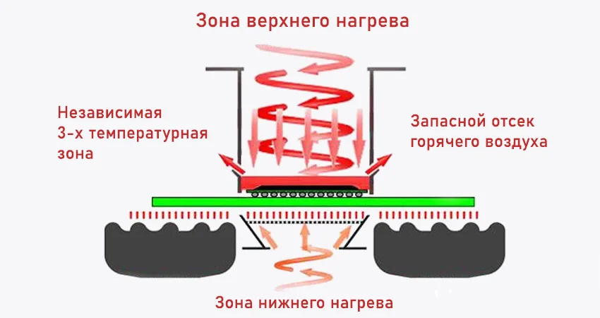 Зоны нагрева инфракрасной паяльной станции Dinghua DH-5830