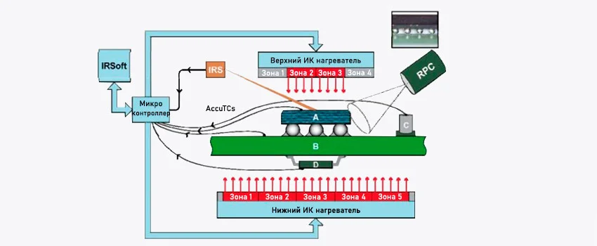 Модель инфракрасной паяльной станции с многозонным нижним нагревом