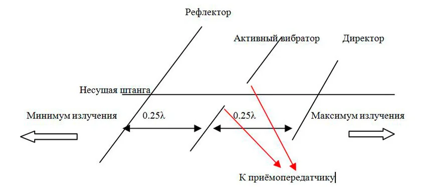 схема антенны волновой канал