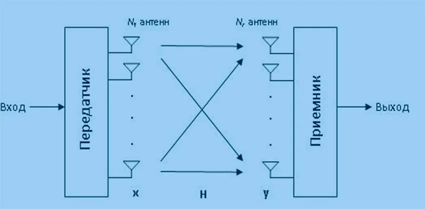технология антенн mimo