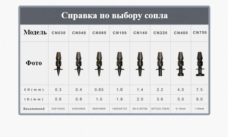Сопла для SMD установщика Tronstol E4