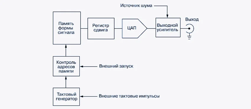 Упрощенная функциональная схема генераторов класса AWG