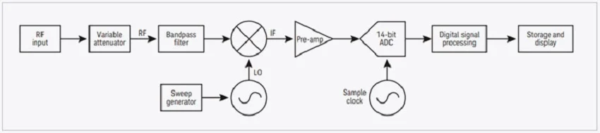 Блок-схема анализатора спектра