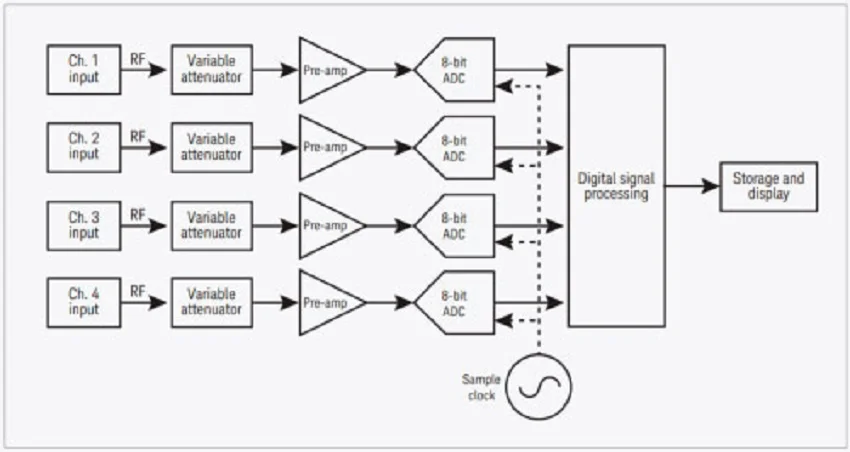 Блок-схема осциллографа на 4 канала