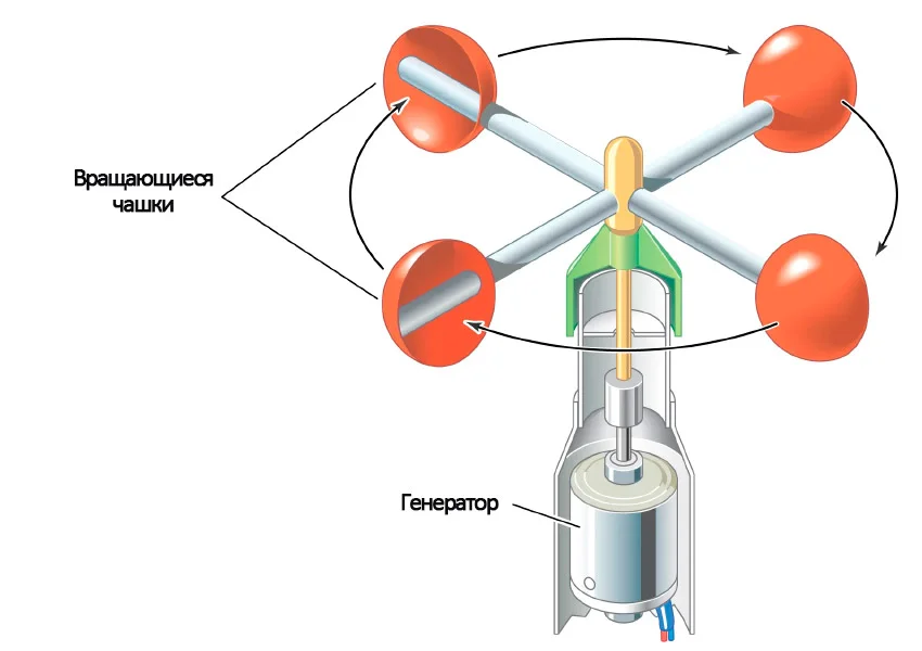 принцип действия чашечного анемометра