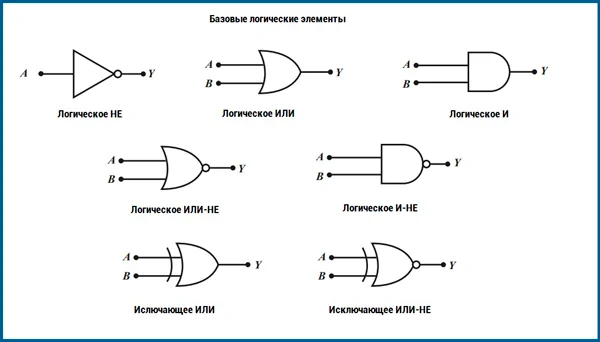 Условные обозначения логических элементов