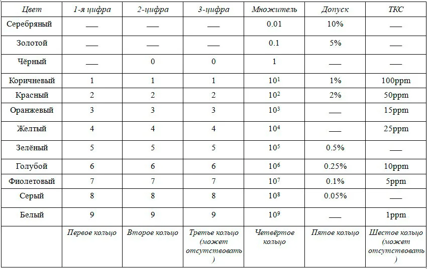 маркировка резисторов по цвету