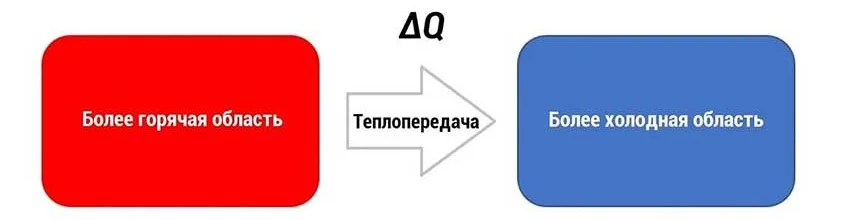 Визуализация второго закона термодинамики
