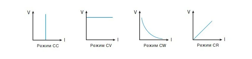 Четыре основных режима работы электронных нагрузок