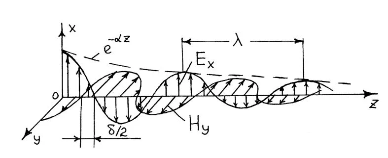 диаграмма вектором и амплитуд