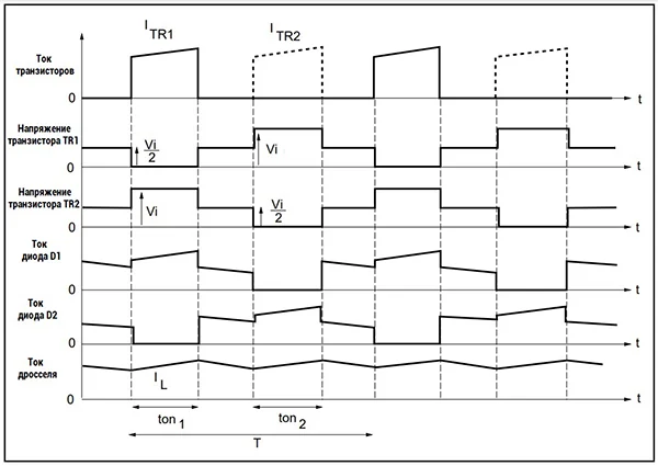 Осциллограмма ИП полумост