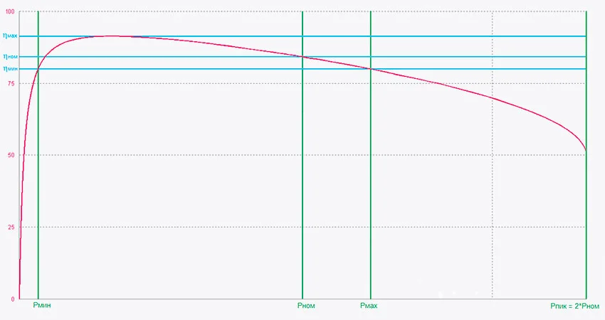 График зависимости КПД инвертора от нагрузки