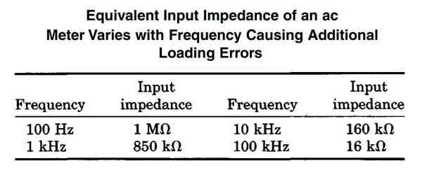 Показатели частоты и входного сопротивления измерителя переменного тока