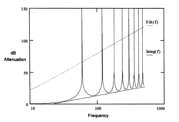 Результат работы пассивного трёхзвенного RC-фильтра