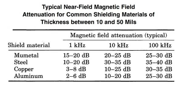 Сравнение экранирующих материалов по частотам
