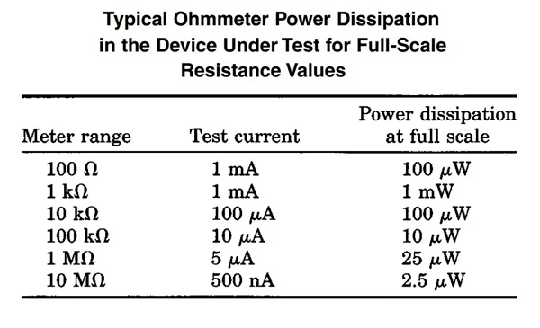 Таблица рассеиваемой мощности в омметре
