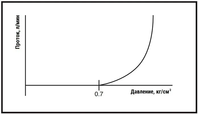 Работа диода схема
